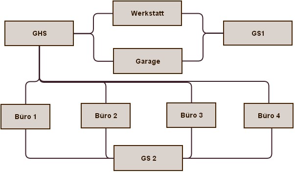 ghs anlage organigramm