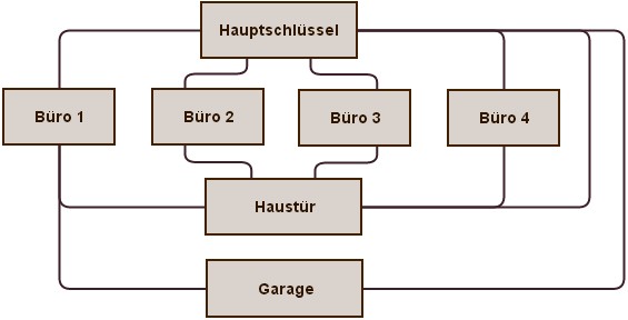 hs anlage organigramm